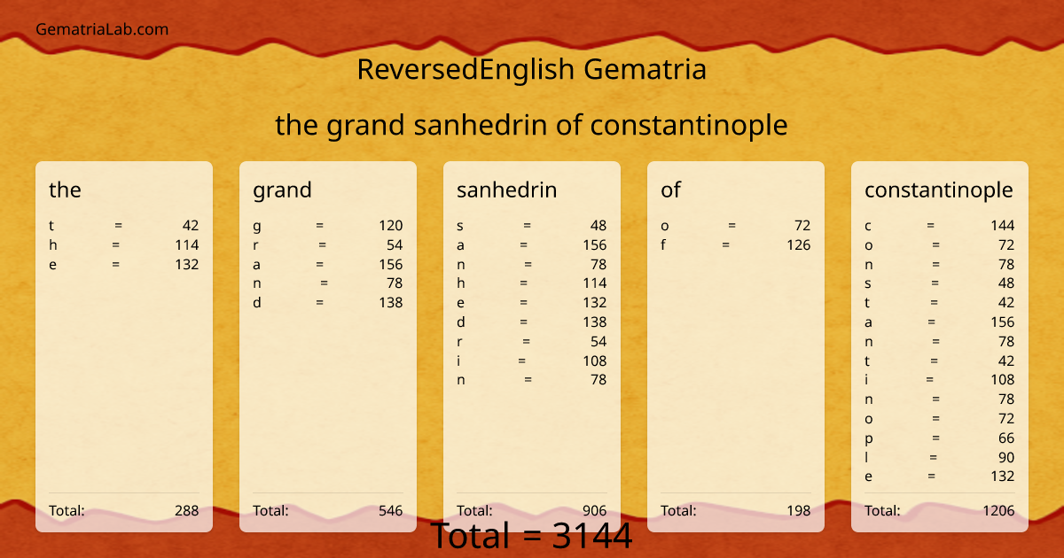 the grand sanhedrin of constantinople in reversedEnglish Gematria